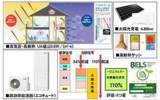 「地域型住宅グリーン化事業の家」ZEH構造現場見学会